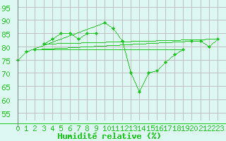 Courbe de l'humidit relative pour Dieppe (76)