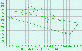Courbe de l'humidit relative pour Toulouse-Francazal (31)