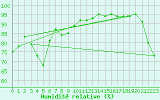 Courbe de l'humidit relative pour Wanganui Aero Aws