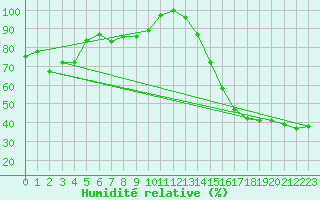 Courbe de l'humidit relative pour Goodland, Renner Field