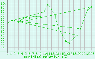 Courbe de l'humidit relative pour Vannes-Sn (56)