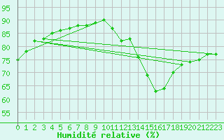 Courbe de l'humidit relative pour Cap Ferret (33)