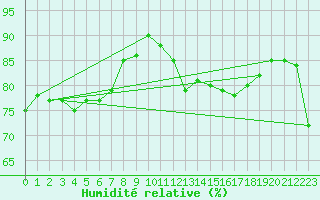 Courbe de l'humidit relative pour Albert-Bray (80)