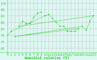 Courbe de l'humidit relative pour Saint-Laurent-du-Pont (38)