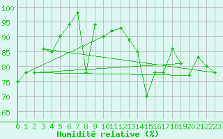 Courbe de l'humidit relative pour Saint-Brieuc (22)
