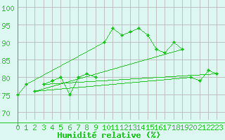 Courbe de l'humidit relative pour Villefontaine (38)