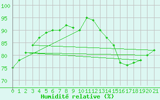 Courbe de l'humidit relative pour Auffargis (78)