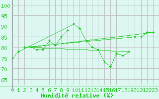 Courbe de l'humidit relative pour Kleine-Brogel (Be)