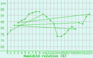 Courbe de l'humidit relative pour Bulson (08)