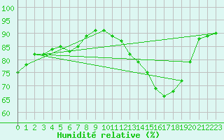 Courbe de l'humidit relative pour Orly (91)