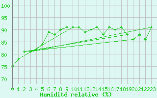 Courbe de l'humidit relative pour Orly (91)