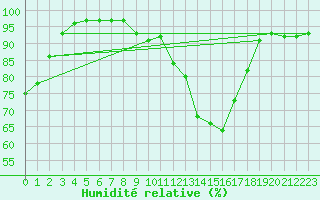 Courbe de l'humidit relative pour Roissy (95)