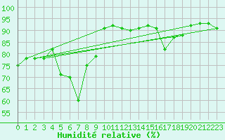Courbe de l'humidit relative pour Biscarrosse (40)