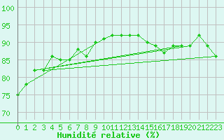 Courbe de l'humidit relative pour Estevan Point, B. C.