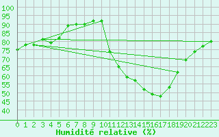 Courbe de l'humidit relative pour Le Bourget (93)