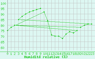 Courbe de l'humidit relative pour Izegem (Be)