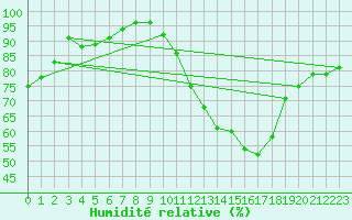 Courbe de l'humidit relative pour Toulouse-Blagnac (31)