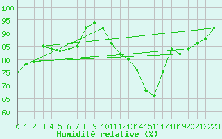 Courbe de l'humidit relative pour Petiville (76)