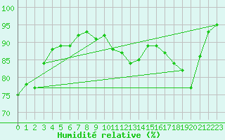 Courbe de l'humidit relative pour Troyes (10)