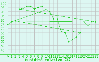 Courbe de l'humidit relative pour Aix-la-Chapelle (All)