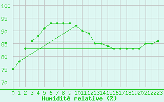 Courbe de l'humidit relative pour Lyon - Saint-Exupry (69)
