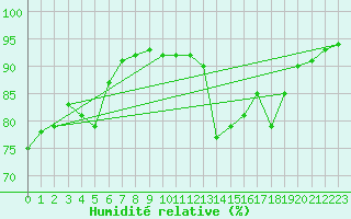 Courbe de l'humidit relative pour Verngues - Hameau de Cazan (13)