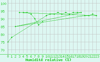 Courbe de l'humidit relative pour Salla kk