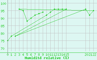 Courbe de l'humidit relative pour Canigou - Nivose (66)