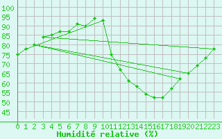 Courbe de l'humidit relative pour Crest (26)