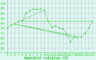 Courbe de l'humidit relative pour Sandillon (45)