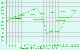 Courbe de l'humidit relative pour Lhospitalet (46)