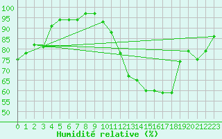 Courbe de l'humidit relative pour Sermange-Erzange (57)
