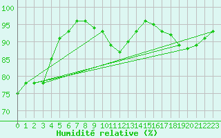 Courbe de l'humidit relative pour Bergen