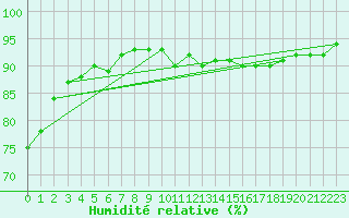 Courbe de l'humidit relative pour Martign-Briand (49)
