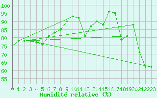 Courbe de l'humidit relative pour Chivenor