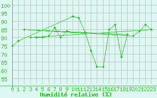Courbe de l'humidit relative pour Gruendau-Breitenborn