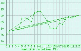 Courbe de l'humidit relative pour Pointe de Chassiron (17)
