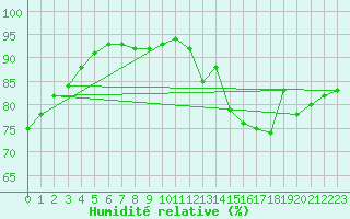 Courbe de l'humidit relative pour Verneuil (78)