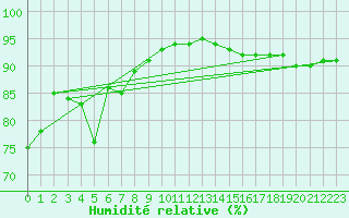 Courbe de l'humidit relative pour Ile de Groix (56)