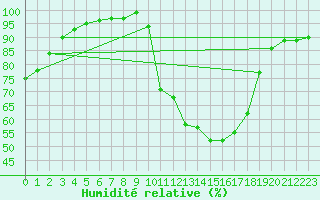 Courbe de l'humidit relative pour Carpentras (84)