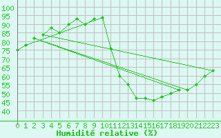 Courbe de l'humidit relative pour Vichy (03)