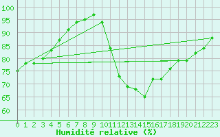 Courbe de l'humidit relative pour Florennes (Be)