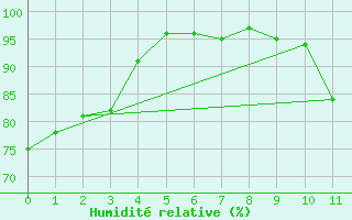 Courbe de l'humidit relative pour Mauroux (32)