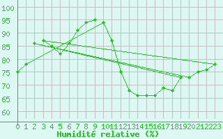 Courbe de l'humidit relative pour Belin-Bliet - Lugos (33)