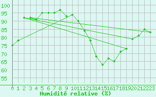 Courbe de l'humidit relative pour Connerr (72)