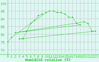 Courbe de l'humidit relative pour Charlwood