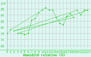 Courbe de l'humidit relative pour Porquerolles (83)