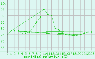 Courbe de l'humidit relative pour Torino / Bric Della Croce