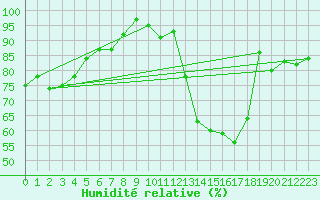 Courbe de l'humidit relative pour Beerfelden