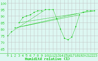 Courbe de l'humidit relative pour Cernay-la-Ville (78)